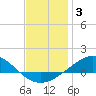 Tide chart for Parker, St. Andrew Bay, Florida on 2022/01/3