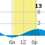 Tide chart for Parker, St. Andrew Bay, Florida on 2022/03/13