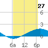Tide chart for Parker, St. Andrew Bay, Florida on 2022/03/27