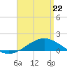 Tide chart for Parker, St. Andrew Bay, Florida on 2022/04/22