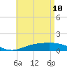 Tide chart for Parker, St. Andrew Bay, Florida on 2022/05/10
