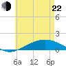Tide chart for Parker, St. Andrew Bay, Florida on 2022/05/22