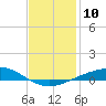 Tide chart for Parker, St. Andrew Bay, Florida on 2023/01/10