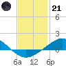 Tide chart for Parker, St. Andrew Bay, Florida on 2023/01/21