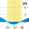 Tide chart for Parker, St. Andrew Bay, Florida on 2023/01/23
