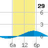 Tide chart for Parker, St. Andrew Bay, Florida on 2023/01/29