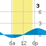 Tide chart for Parker, St. Andrew Bay, Florida on 2023/01/3