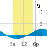 Tide chart for Parker, St. Andrew Bay, Florida on 2023/01/5
