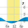 Tide chart for Parker, St. Andrew Bay, Florida on 2023/01/7