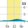 Tide chart for Parker, St. Andrew Bay, Florida on 2023/02/11