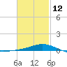 Tide chart for Parker, St. Andrew Bay, Florida on 2023/02/12
