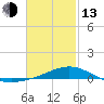 Tide chart for Parker, St. Andrew Bay, Florida on 2023/02/13