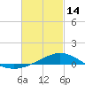 Tide chart for Parker, St. Andrew Bay, Florida on 2023/02/14