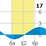 Tide chart for Parker, St. Andrew Bay, Florida on 2023/02/17