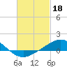 Tide chart for Parker, St. Andrew Bay, Florida on 2023/02/18