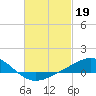 Tide chart for Parker, St. Andrew Bay, Florida on 2023/02/19