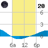Tide chart for Parker, St. Andrew Bay, Florida on 2023/02/20