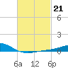 Tide chart for Parker, St. Andrew Bay, Florida on 2023/02/21