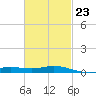 Tide chart for Parker, St. Andrew Bay, Florida on 2023/02/23