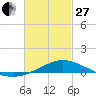 Tide chart for Parker, St. Andrew Bay, Florida on 2023/02/27