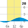 Tide chart for Parker, St. Andrew Bay, Florida on 2023/02/28