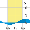 Tide chart for Parker, Florida on 2023/02/2