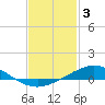 Tide chart for Parker, Florida on 2023/02/3