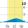 Tide chart for Parker, Florida on 2023/03/12