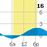 Tide chart for Parker, Florida on 2023/03/16