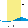 Tide chart for Parker, Florida on 2023/03/1