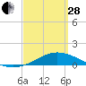 Tide chart for Parker, Florida on 2023/03/28