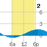 Tide chart for Parker, Florida on 2023/03/2