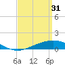Tide chart for Parker, Florida on 2023/03/31