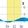 Tide chart for Parker, Florida on 2023/03/3