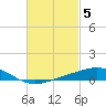 Tide chart for Parker, Florida on 2023/03/5