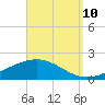 Tide chart for Parker, St. Andrew Bay, Florida on 2023/09/10