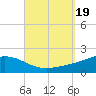 Tide chart for Parker, St. Andrew Bay, Florida on 2023/09/19