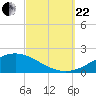 Tide chart for Parker, St. Andrew Bay, Florida on 2023/09/22
