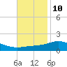 Tide chart for Parker, St. Andrew Bay, Florida on 2023/11/10