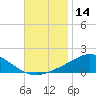 Tide chart for Parker, St. Andrew Bay, Florida on 2023/11/14