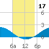 Tide chart for Parker, St. Andrew Bay, Florida on 2023/11/17