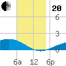 Tide chart for Parker, St. Andrew Bay, Florida on 2023/11/20