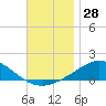 Tide chart for Parker, St. Andrew Bay, Florida on 2023/11/28