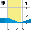 Tide chart for Parker, St. Andrew Bay, Florida on 2023/11/5