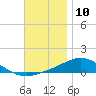 Tide chart for Parker, St. Andrew Bay, Florida on 2023/12/10