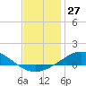 Tide chart for Parker, St. Andrew Bay, Florida on 2023/12/27