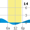 Tide chart for Parker, St. Andrew Bay, Florida on 2024/01/14