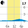 Tide chart for Parker, St. Andrew Bay, Florida on 2024/01/17