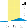 Tide chart for Parker, St. Andrew Bay, Florida on 2024/01/18