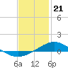 Tide chart for Parker, St. Andrew Bay, Florida on 2024/01/21